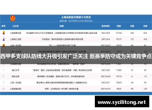 西甲多支球队防线大升级引发广泛关注 新赛季防守成为关键竞争点 西甲多支球队防线大升级引发广泛关注 新赛季防守成为关键竞争点